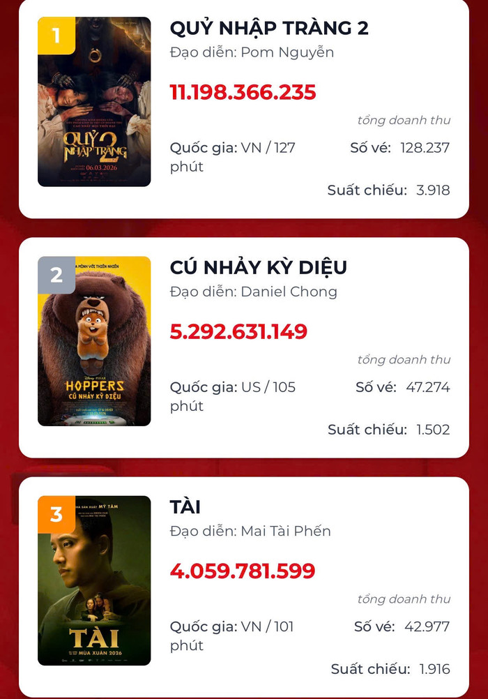 Top 3 phòng vé ngày 15/3.&nbsp;