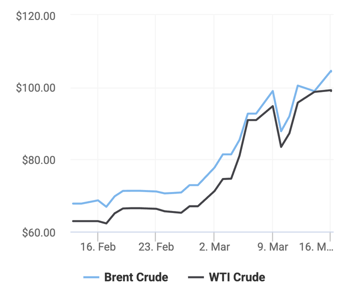 Xu hướng giá dầu thô Brent và giá dầu thô WTI trong 30 ngày gần đây. (Theo số liệu từ Oilprice)