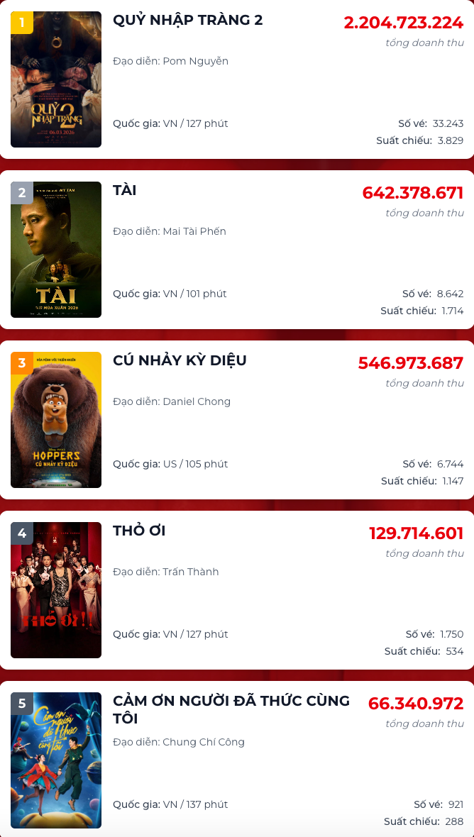 Top 5 doanh thu phòng vé tính đến thời điểm hiện tại (Ảnh: Chụp màn hình).