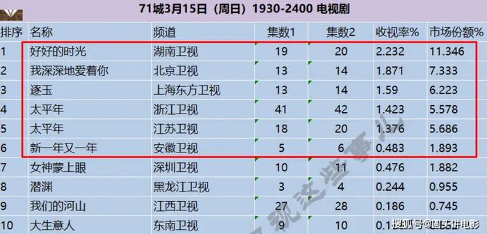 Bảng xếp hạng rating truyền hình Trung Quốc ghi nhận nhiều biến động giữa các dòng phim cổ trang, gia đình và lịch sử