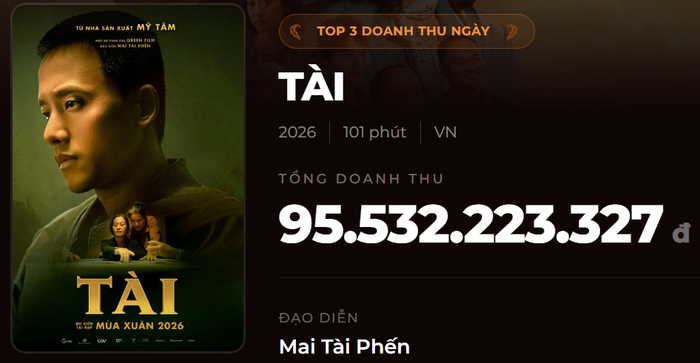 Tính đến hết ngày 17/3, Tài đã đạt doanh thu khoảng 95 tỷ đồng.