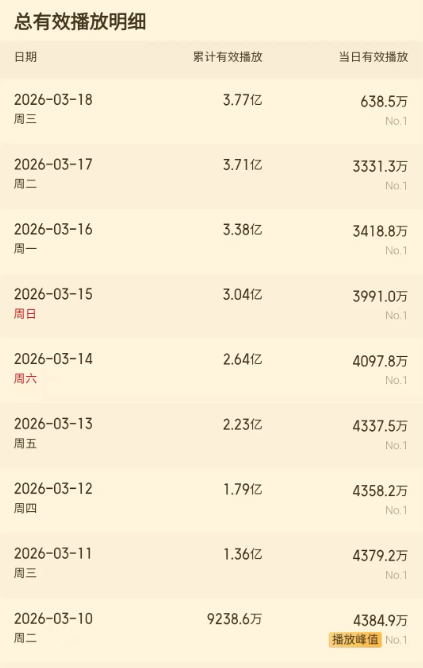 Thành tích phát sóng của phim có xu hướng giảm liên tục sau khi lên sóng