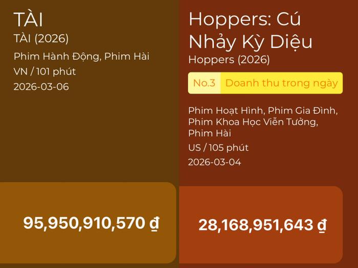 Doanh thu tính đến thời điểm hiện tại của phim Tài và Hoppers: Cú Nhảy Kỳ Diêu. - Nguồn: Box Office