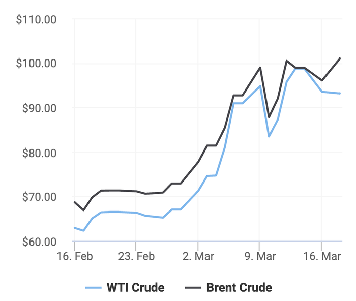 Xu hướng giá dầu thô Brent và giá dầu thô WTI trong 30 ngày gần đây. (Theo số liệu từ Oilprice)