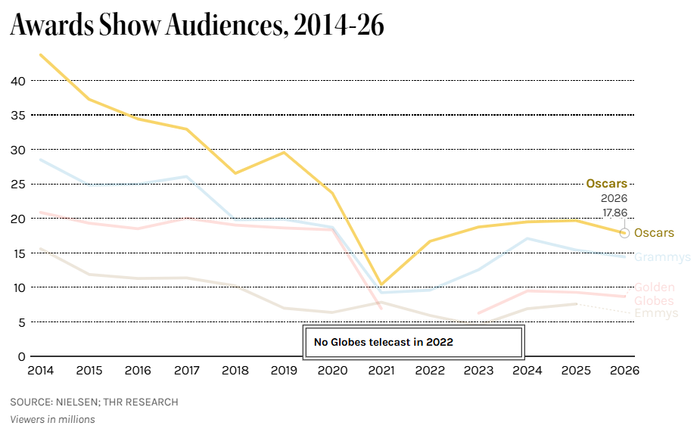 Oscar 2026 ghi nhận lượng người xem giảm so với năm trước (Nguồn: Nielsen; THR research)