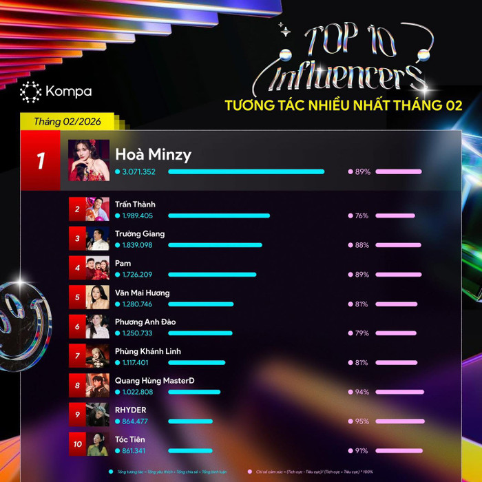 Hòa Minzy đứng top 1 nghệ sĩ có tương tác nhiều nhất tháng&nbsp;2/2026.&nbsp;