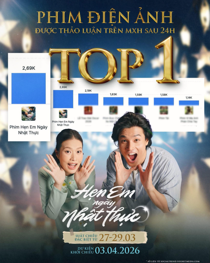 Hẹn Em Ngày Nhật Thực vươn lên Top 1 thảo luận mạng xã hội sau 24 giờ.