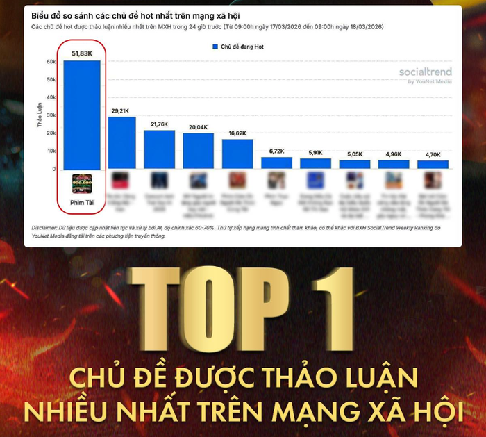 Phim Tài đạt Top 1 thảo luận trong 24 giờ trên mạng xã hội (Ảnh: FBNV).