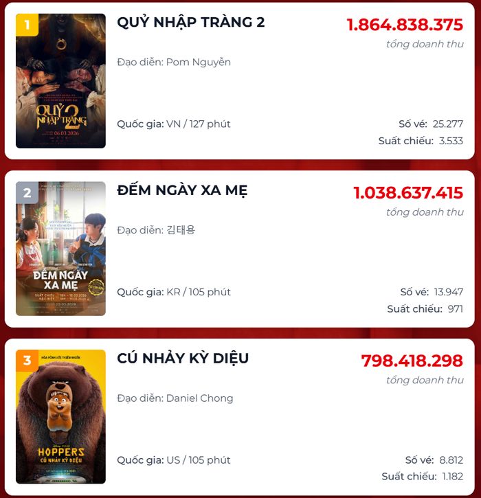 Top 3 phòng vé ngày 19/03.&nbsp;