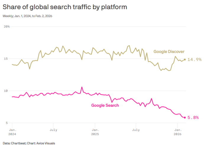 Tỷ lệ lưu lượng tìm kiếm toàn cầu theo nền tảng.&nbsp;