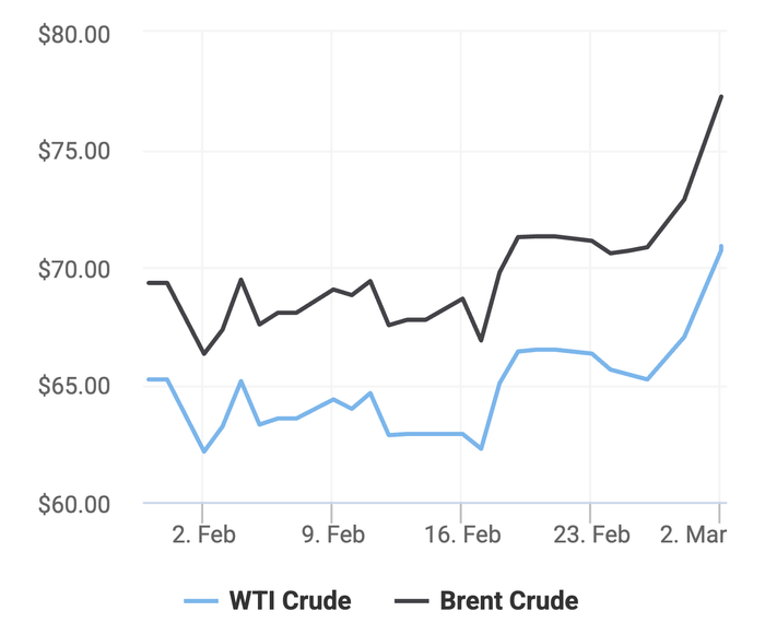 Xu hướng giá dầu thô Brent và giá dầu thô WTI trong 30 ngày gần đây. (Theo số liệu từ Oilprice)