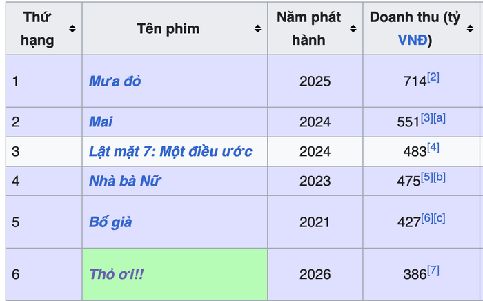 Mai đang giữ vị trí thứ 2 doanh thu phim Việt cao với 551 tỷ, Thỏ Ơi!! ở vị trí thứ 6 với doanh thu 386 tỷ. - Nguồn: Wikipedia