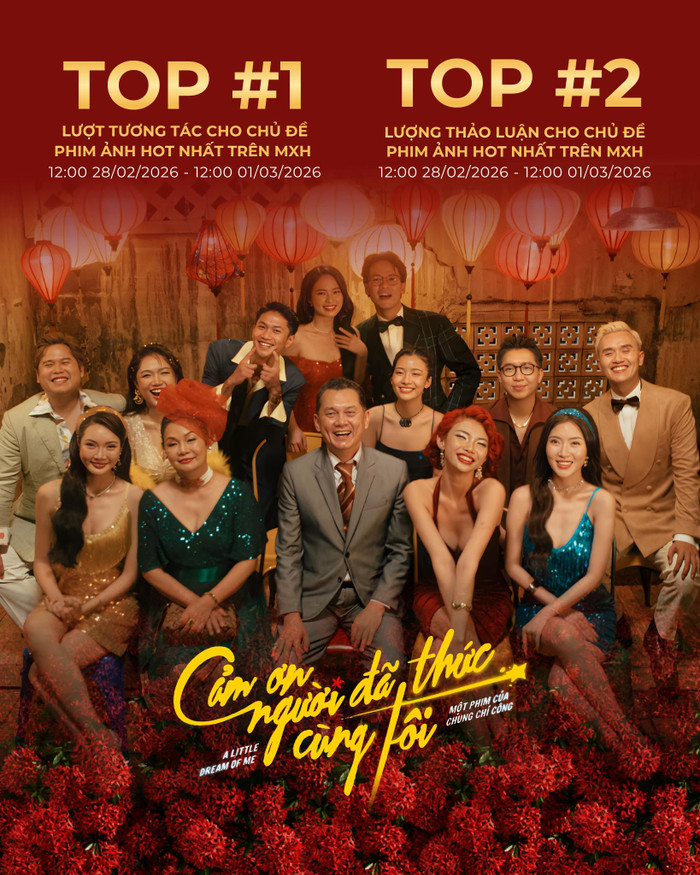 Bộ phim Cảm Ơn Người Đã Thức Cùng Tôi đạt top 1 lượt tương tác cho chủ đề phim ảnh hot nhất trên mạng xã hội.