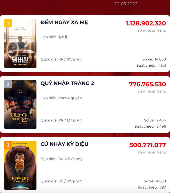 Bảng xếp hạng phòng vé tính đến sáng ngày 20/3 (Ảnh: Chụp màn hình).