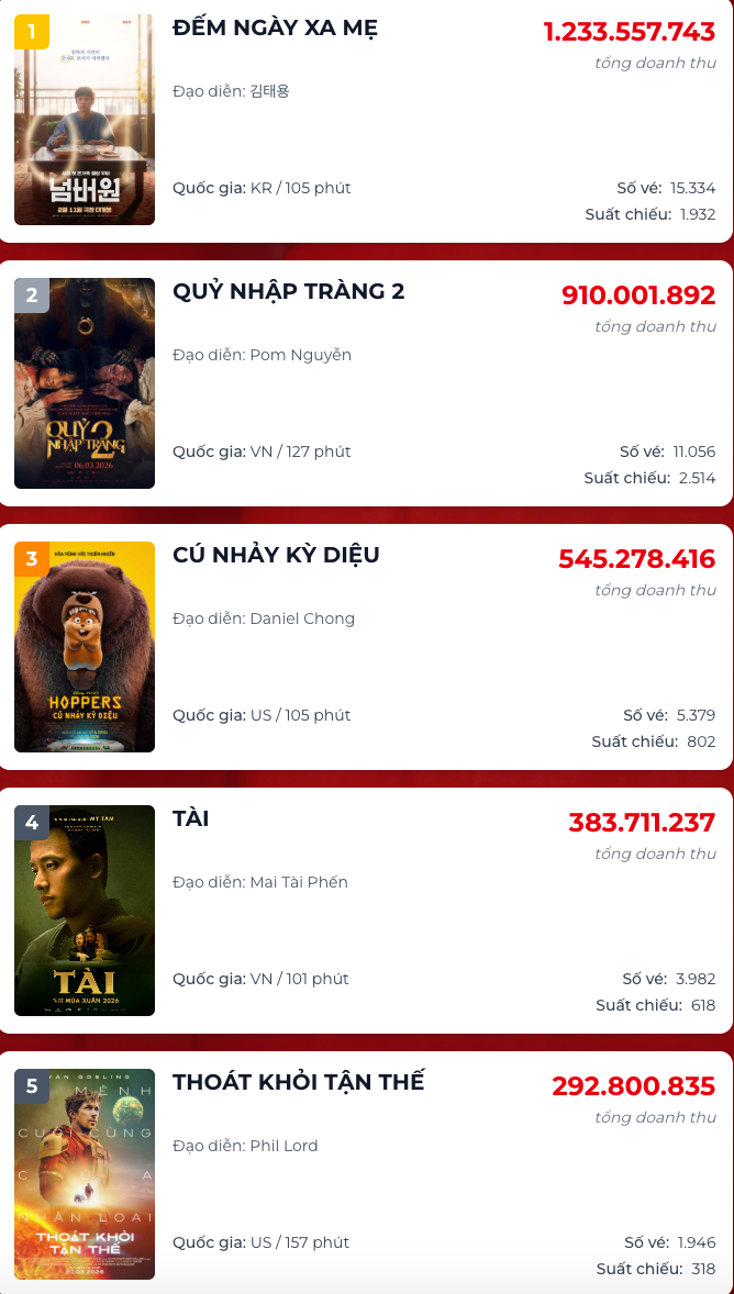 Bảng xếp hạng phòng vé tính đến ngày 20/3 (Ảnh: Chụp màn hình).