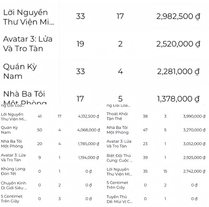 Những ngày cuối, suất chiếu giảm mạnh, chỉ còn lác đác vài suất mỗi ngày