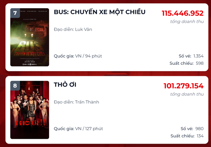 BUS: Chuyến Xe Một Chiều có sự góp mặt của Minh Kiên tạm thời vượt qua phim của Trấn Thành.&nbsp;