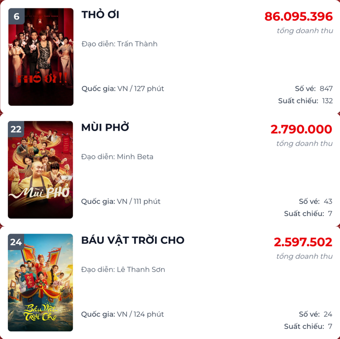 Vị trí của các phim Tết trên bảng xếp hạng phòng vé hiện tại (Ảnh: Chụp màn hình).