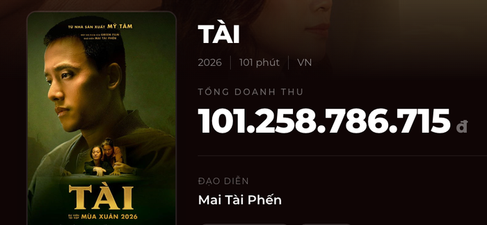 Doanh thu phim Tài, tính đến thời điểm hiện tại ngày 21/03/2026. - Nguồn: Box Office&nbsp;