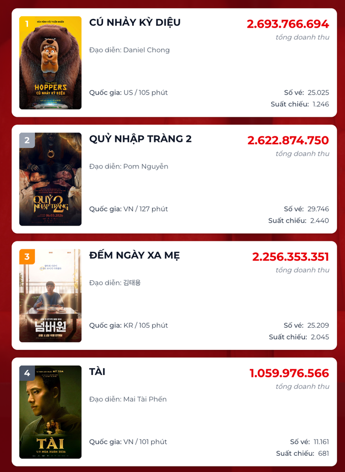 Phim Tài tuột xuống hạng 4 top doanh thu phòng vé ngày điện ảnh Việt. - Nguồn: Box Office&nbsp;