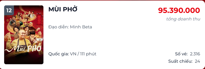 Dù không đạt doanh thu ấn tượng, thế nhưng Mùi Phở vẫn nỗ lực bám trụ phòng vé (Ảnh: Chụp màn hình).