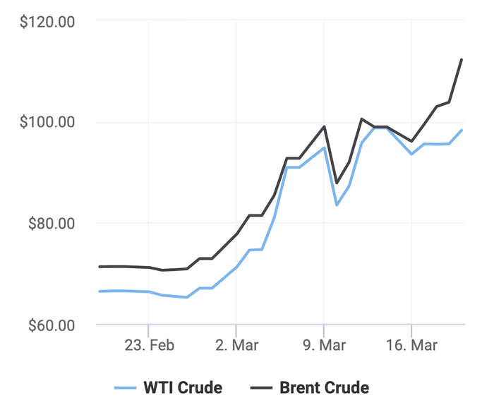 Xu hướng giá dầu thô Brent và giá dầu thô WTI trong 30 ngày gần đây. (Theo số liệu từ Oilprice)