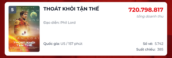 Doanh thu ngày 23/03 của Thoát Khỏi Tận Thế.