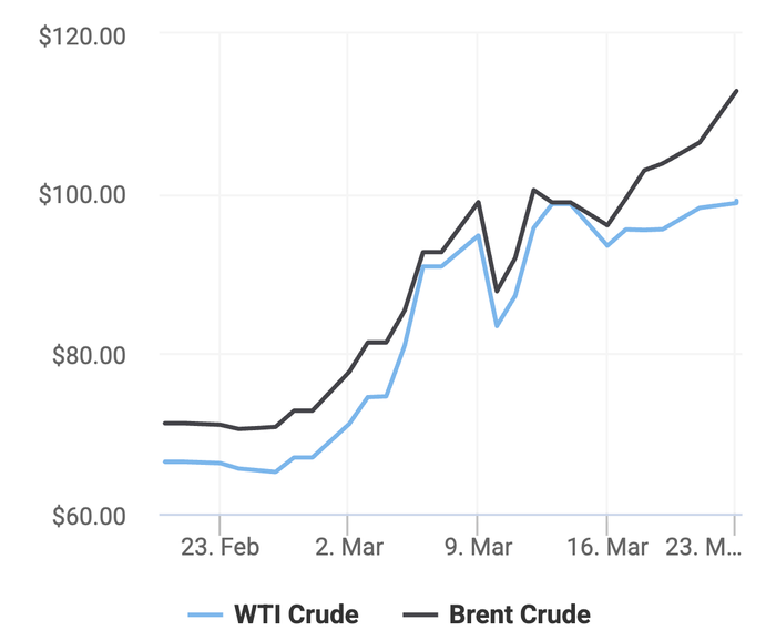 Xu hướng giá dầu thô Brent và giá dầu thô WTI trong 30 ngày gần đây. (Theo số liệu từ Oilprice)