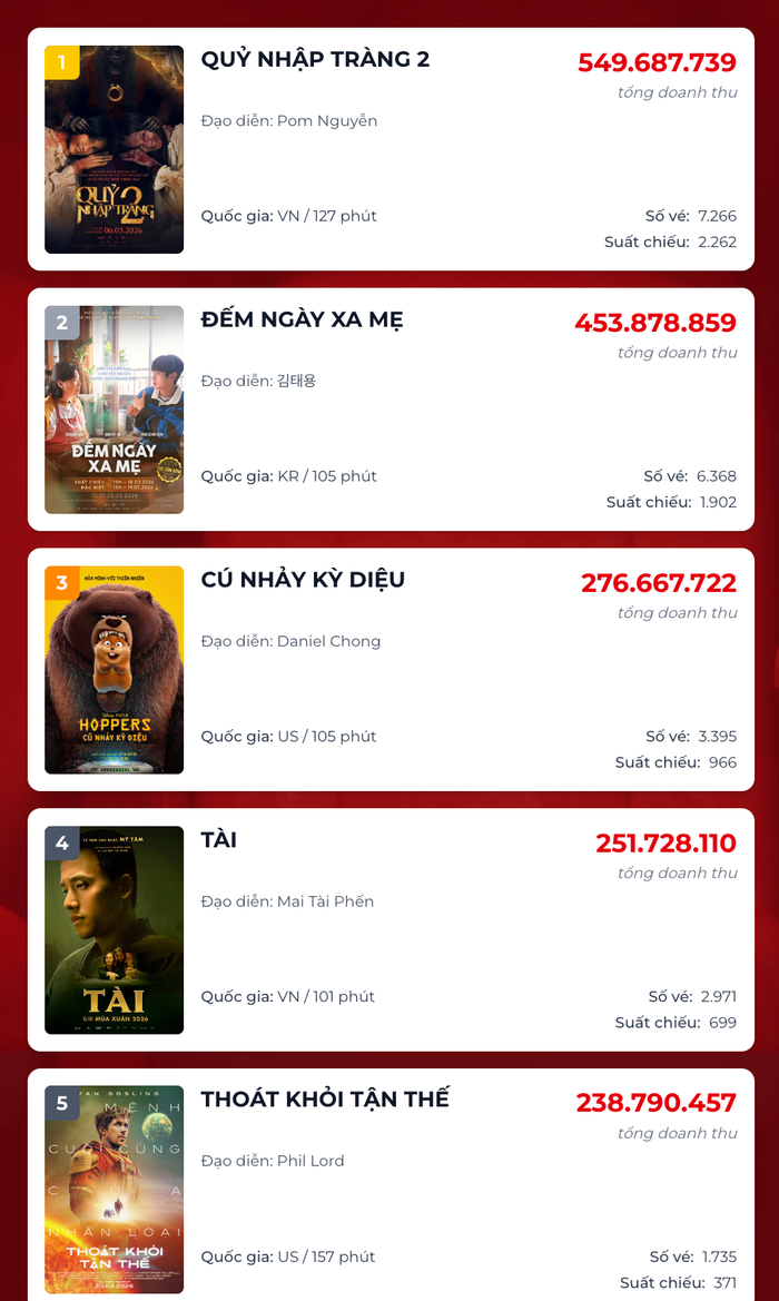 Cục diện phòng vé tính đến sáng ngày 23/3. - Nguồn: Box Office