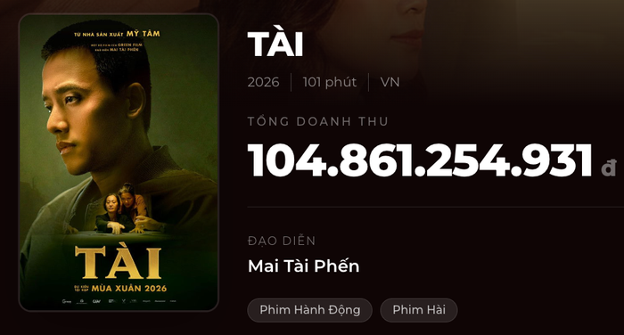 Doanh thu phim Tài do Mai Tài Phến làm đạo diễn hiện đang thu về hơn 104 tỷ. - Nguồn: Box Office