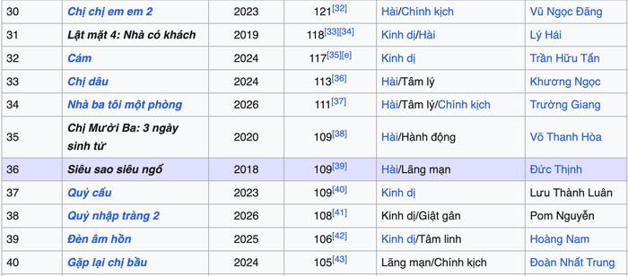 Danh sách doanh thu cho thấy phim dừng chân ở vị trí thứ 34 trong danh sách phim Việt ăn khách. - Nguồn Wikipedia
