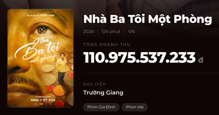 Doanh thu gần 111 tỷ của dự án Nhà Ba Tôi Một Phòng - Trường Giang. - Nguồn Box Office