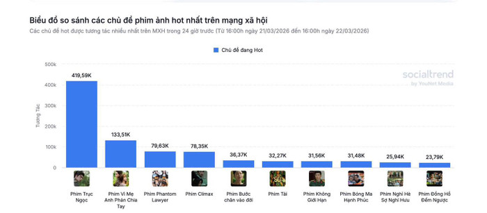 Vì Mẹ Anh Phán Chia Tay có sự tham gia của Lê Phương lọt top 2 chủ đề phim hot nhất trên mạng xã hội.&nbsp;