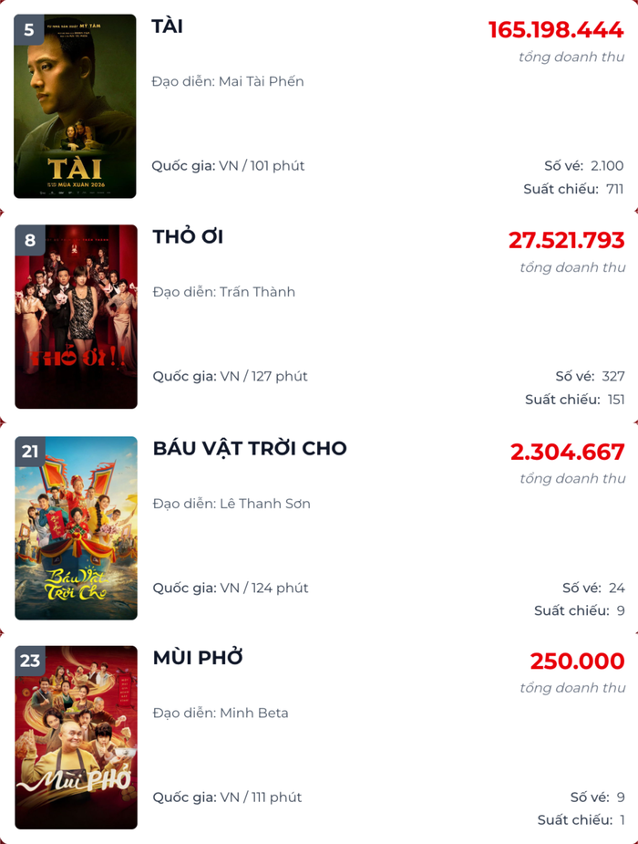 Bảng xếp hạng phòng vé các phim Việt tính đến thời điểm hiện tại (Ảnh: Chụp màn hình).