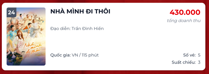 Doanh thu ngày của Nhà Mình Đi Thôi tính đến trưa ngày 24/3. - Nguồn: Box Office&nbsp;