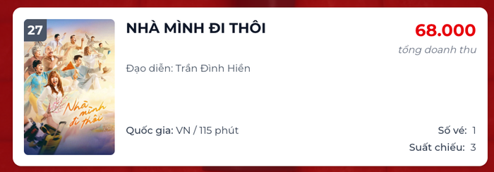 Phim Nhà Mình Đi Thôi chỉ bán được 1 vé, với 3 suất chiếu, sếp hạng 27 trong doanh thu ngày của phòng vé Việt. - Nguồn: Box Office&nbsp;