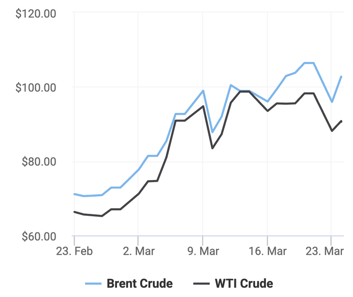 Xu hướng giá dầu thô Brent và giá dầu thô WTI trong 30 ngày gần đây. (Theo số liệu từ Oilprice)