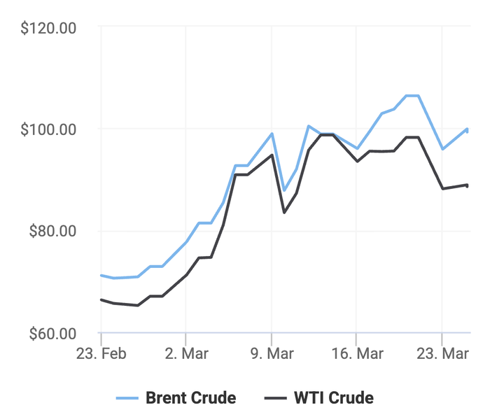 Xu hướng giá dầu thô Brent và giá dầu thô WTI trong 30 ngày gần đây. (Theo số liệu từ Oilprice)