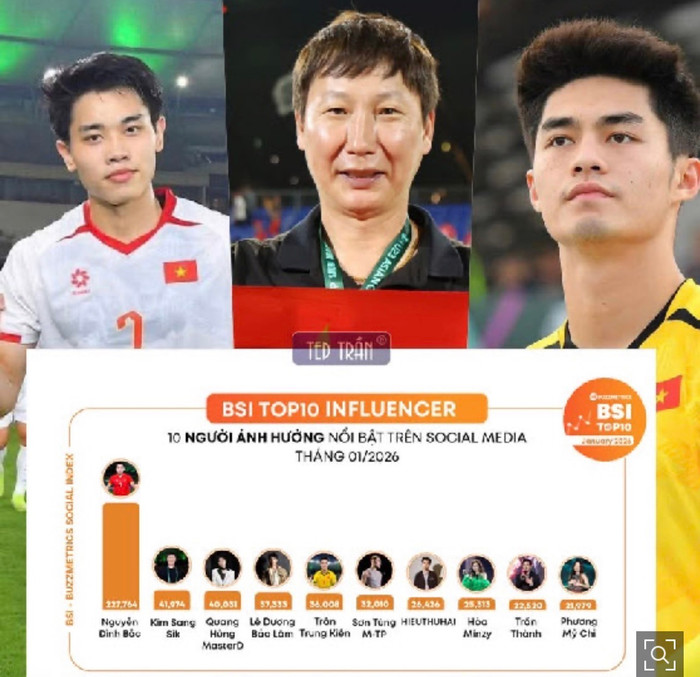 Báo Hàn Quốc đưa tin HLV Kim Sang Sik, “HLV quốc dân” làm rung chuyển mạng xã hội Việt Nam, ông đứng thứ 2 về sức ảnh hưởng mạng xã hội. Ảnh chụp màn hình