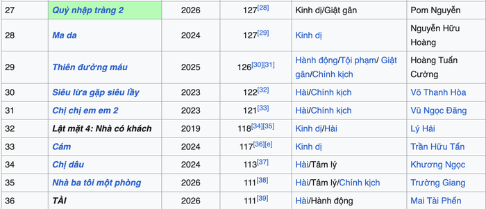 Bảng xếp hạng doanh thu cho thấy Quỷ Nhập Tràng 2 đang dẫn trước dự án của Trường Giang. - Nguồn: Wikipedia