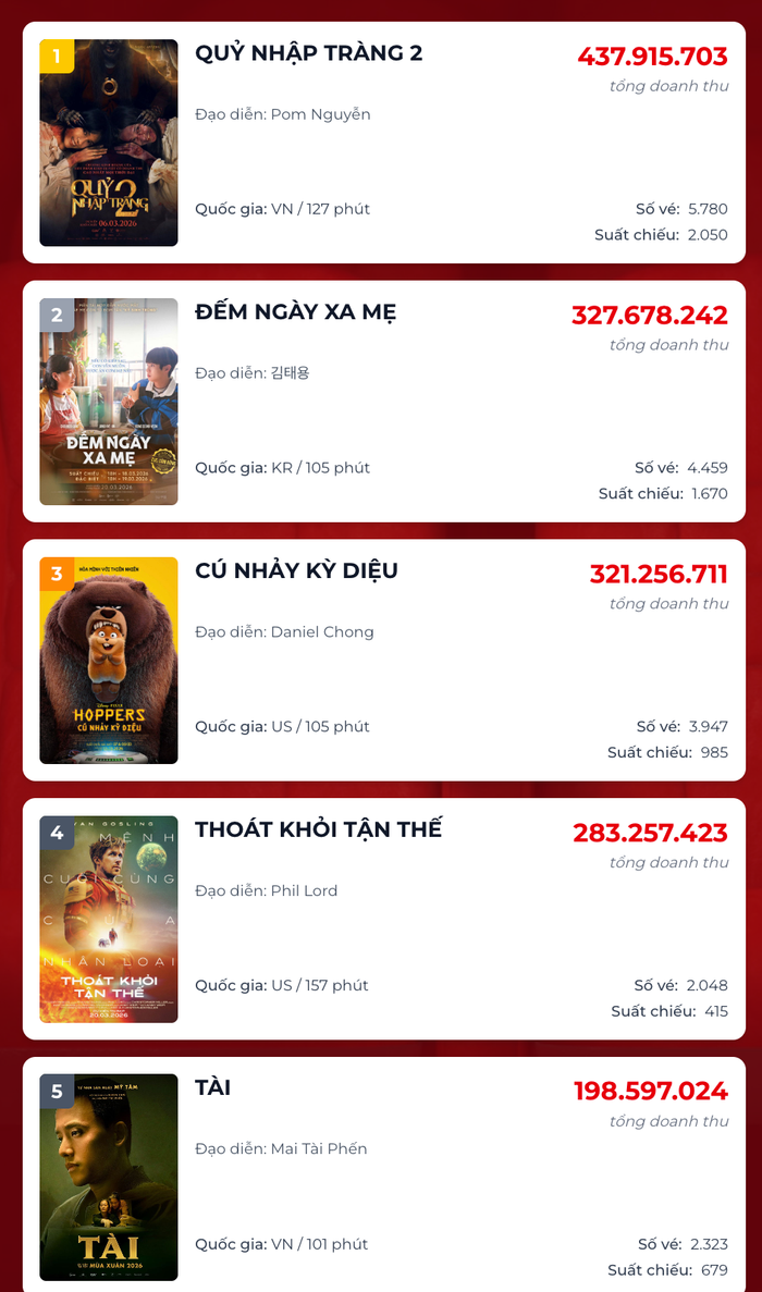 BHX top 5 doanh thu phòng vé ngày hiện tại. - Nguồn: Box Office