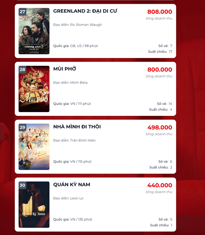 Mùi Phở và Nhà Mình Đi Thôi chính thức nhường lại đường đua sau thời gian dài thống trị. - Nguồn: Box Office&nbsp;