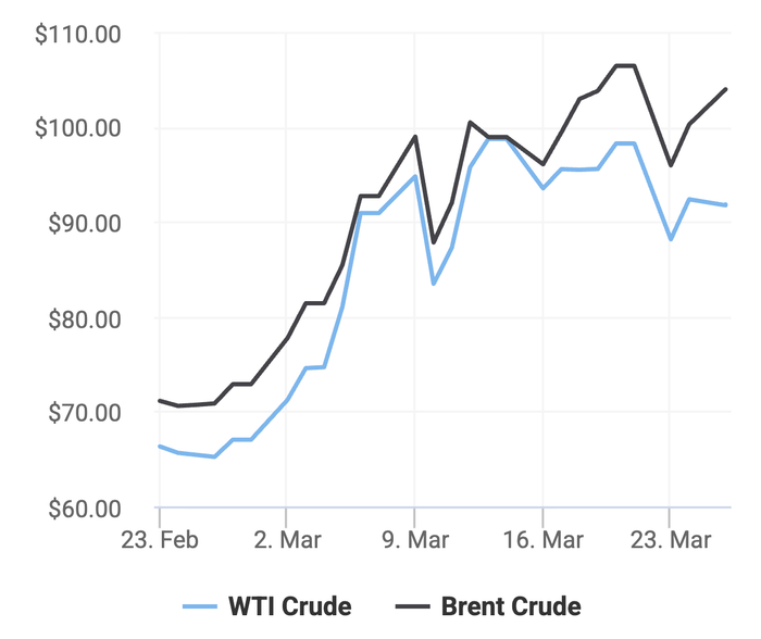 Xu hướng giá dầu thô Brent và giá dầu thô WTI trong 30 ngày gần đây. (Theo số liệu từ Oilprice)