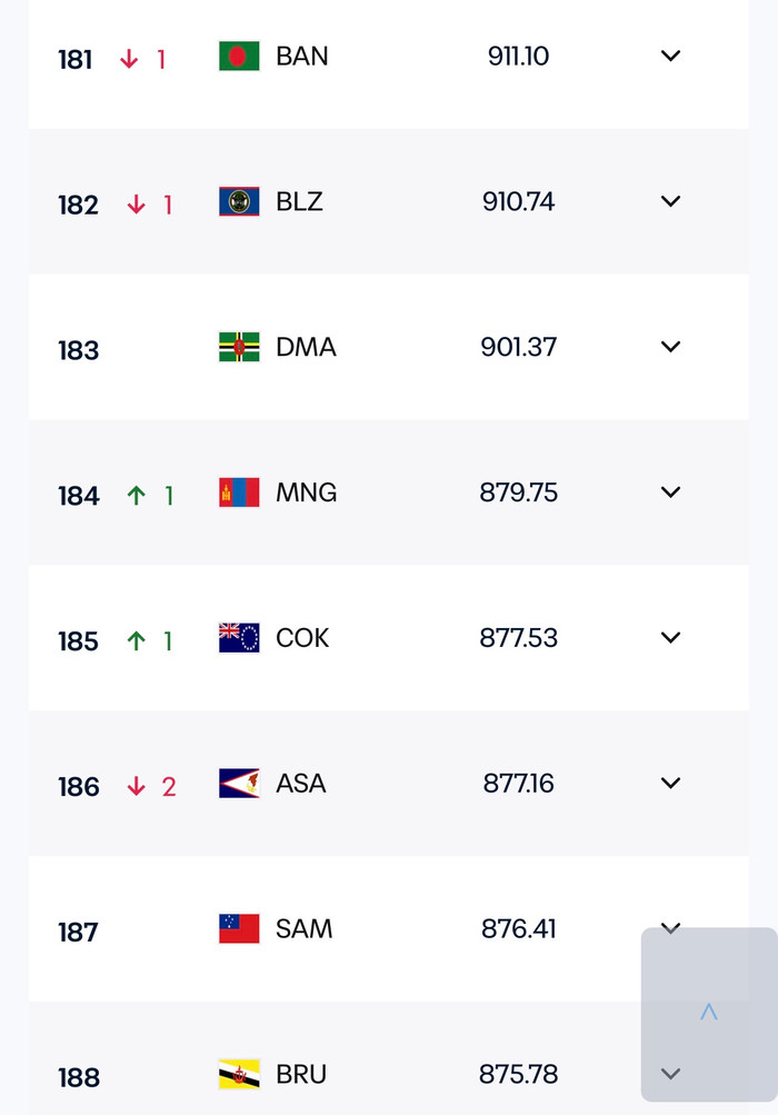 Việt Nam thắng đậm Bangladesh cũng không dọa nổi Malaysia Ảnh 1