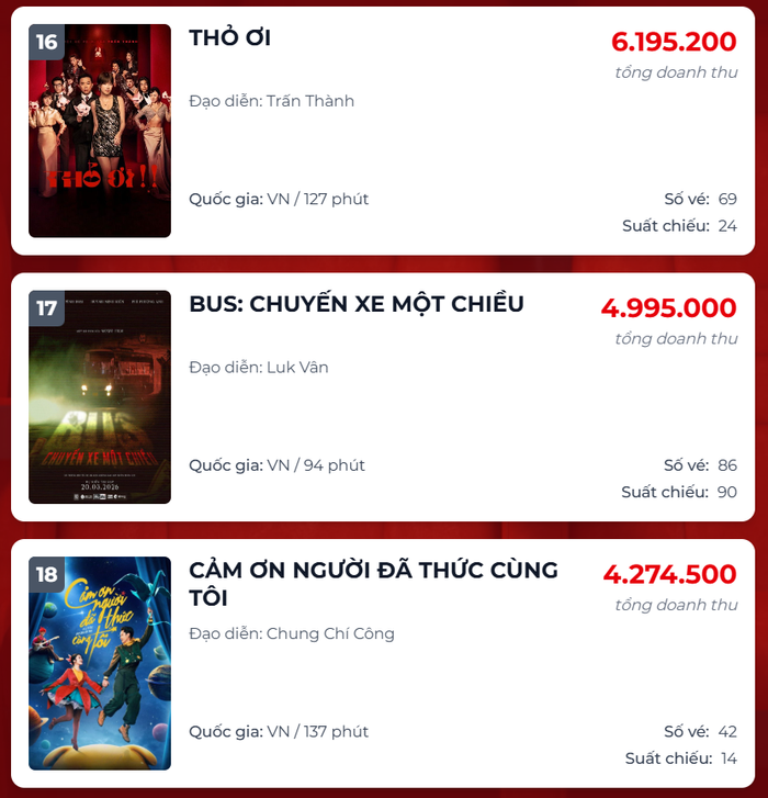 Loạt phim Việt từng tạo được sự quan tâm lại đang có dấu hiệu chững lại.&nbsp;