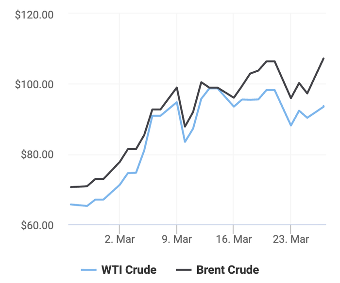 Xu hướng giá dầu thô Brent và giá dầu thô WTI trong 30 ngày gần đây. (Theo số liệu từ Oilprice)
