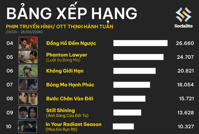 Bảng xếp hạng phim truyền hình thịnh hàng tuần qua (Ảnh: Socialite).