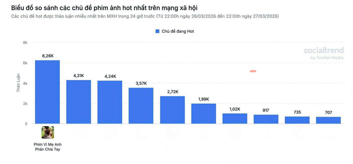 Vì Mẹ Anh Phán Chia Tay vươn lên top 1 chủ đề phim ảnh được thảo luận nhiều nhất trên mạng xã hội.