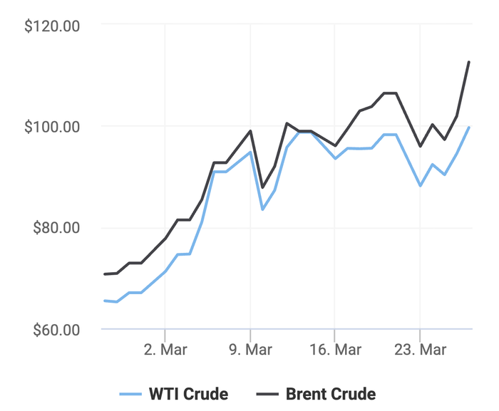 Xu hướng giá dầu thô Brent và giá dầu thô WTI trong 30 ngày gần đây. (Theo số liệu từ Oilprice)