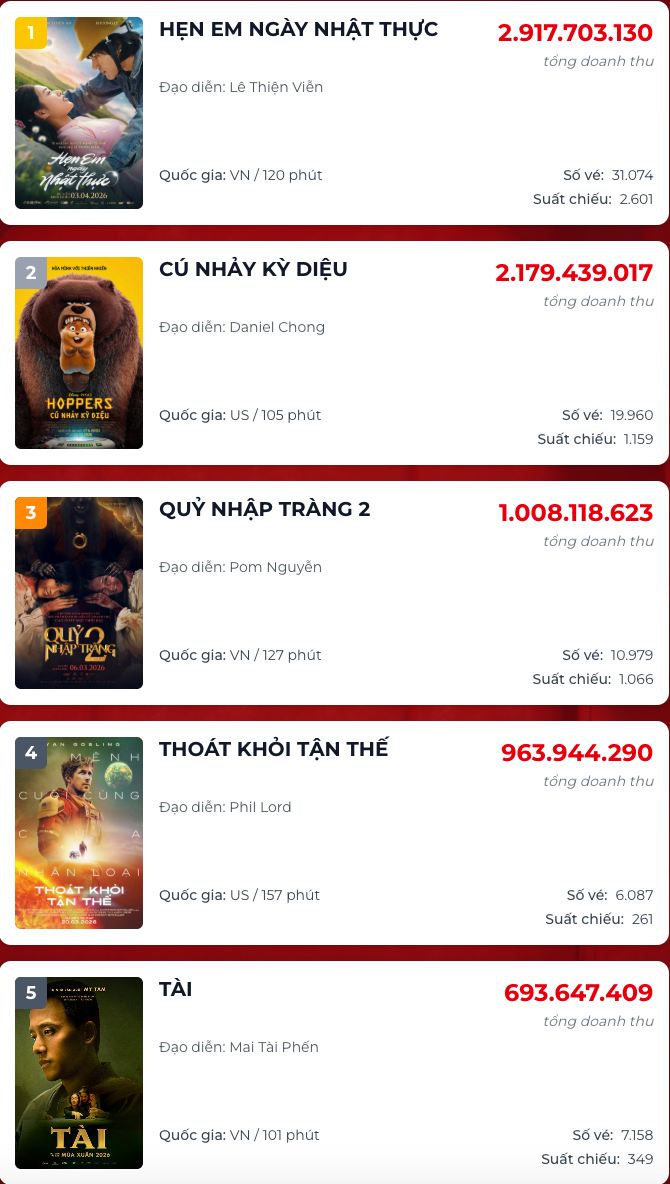 Cục diện đường đua phòng vé ngày 28/3 (Ảnh: Chụp màn hình).